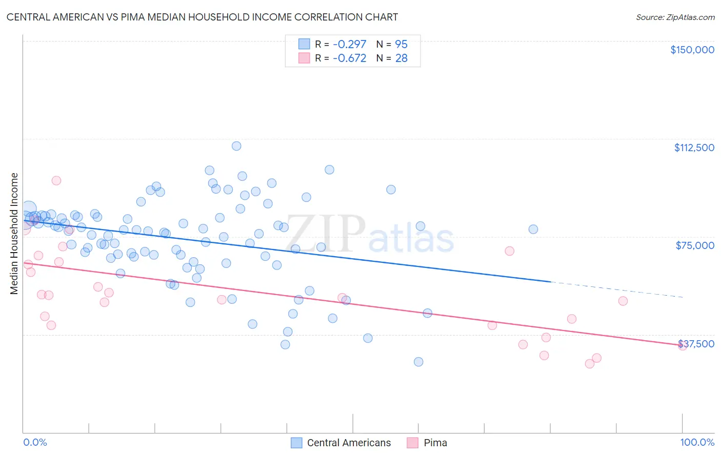 Central American vs Pima Median Household Income