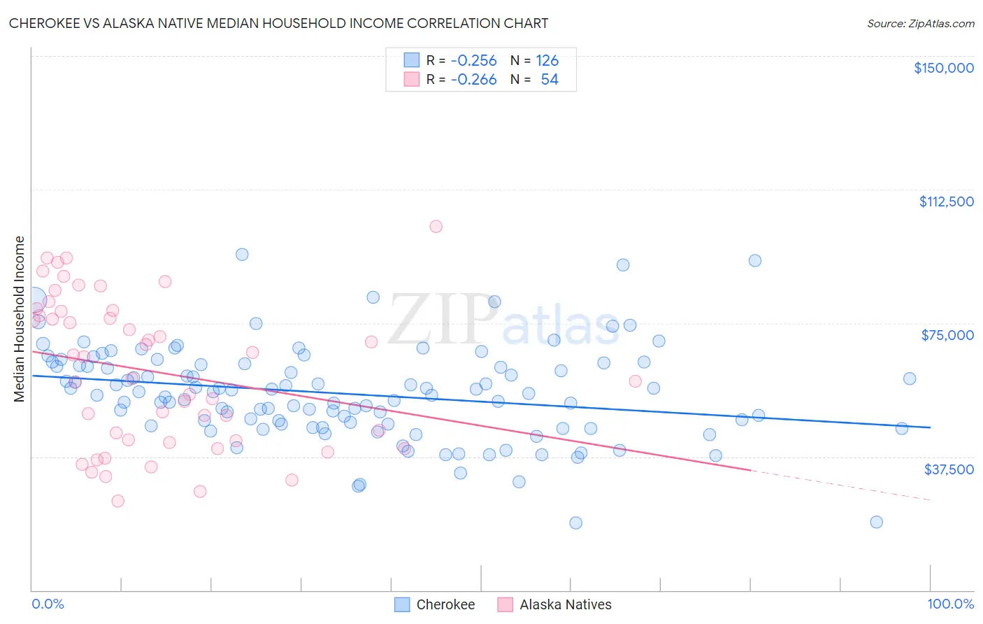 Cherokee vs Alaska Native Median Household Income