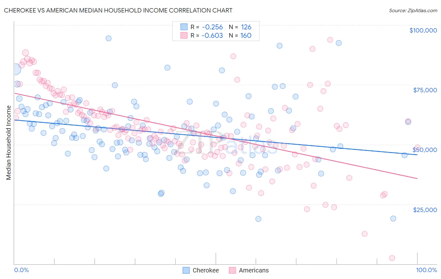 Cherokee vs American Median Household Income