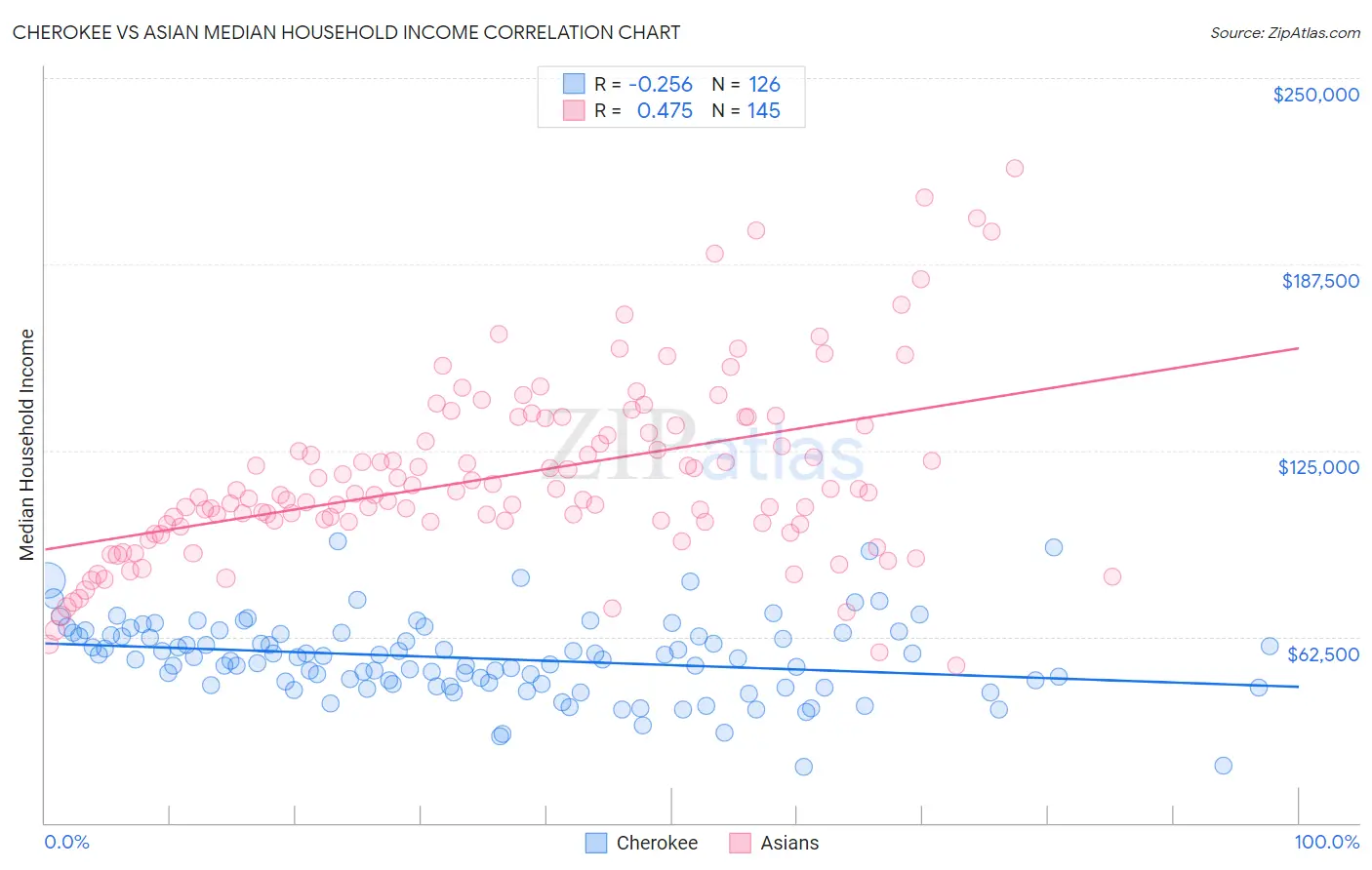 Cherokee vs Asian Median Household Income