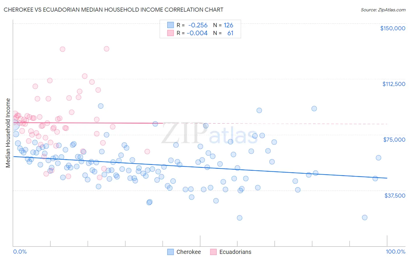 Cherokee vs Ecuadorian Median Household Income