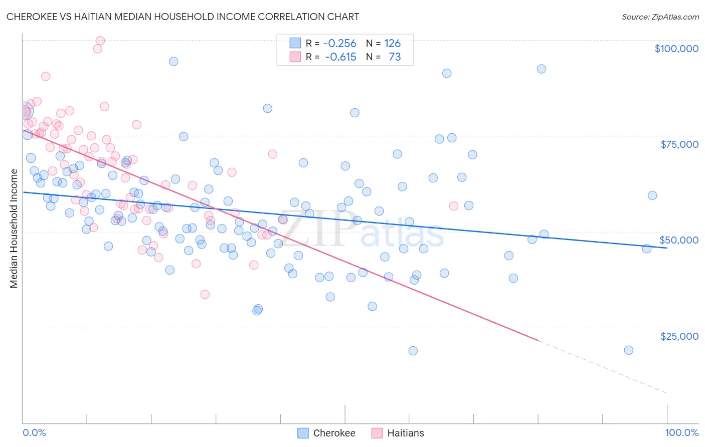 Cherokee vs Haitian Median Household Income