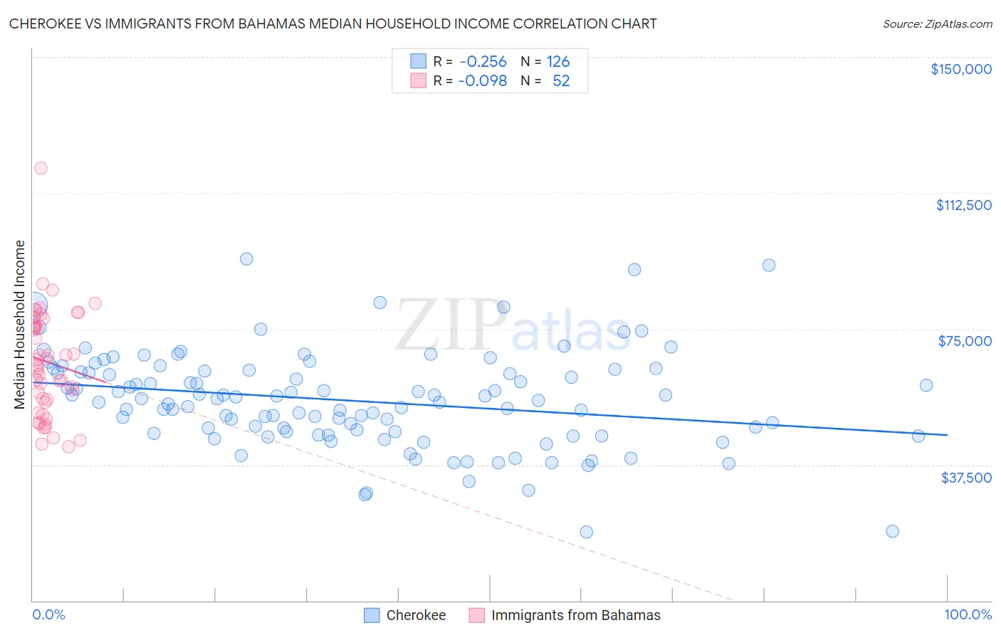 Cherokee vs Immigrants from Bahamas Median Household Income