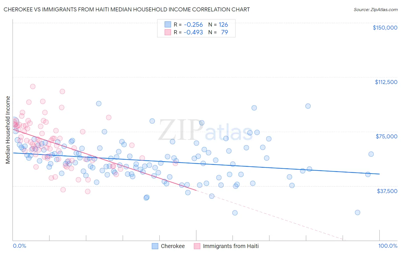 Cherokee vs Immigrants from Haiti Median Household Income