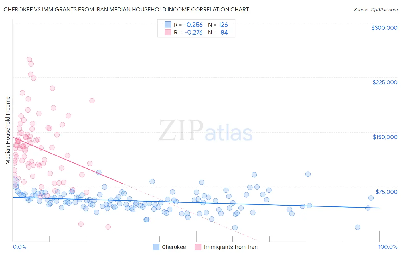 Cherokee vs Immigrants from Iran Median Household Income