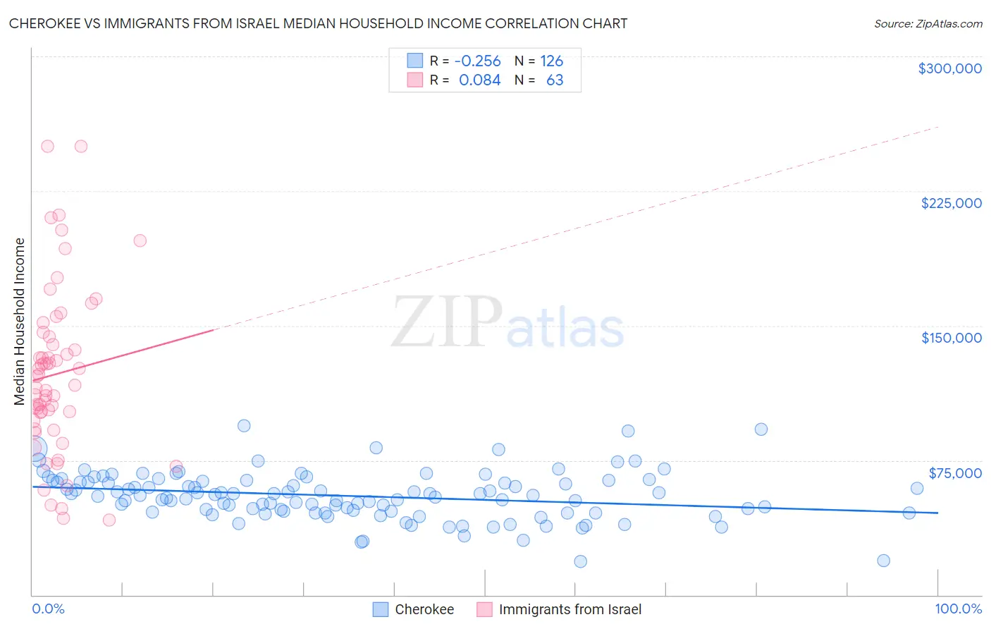 Cherokee vs Immigrants from Israel Median Household Income