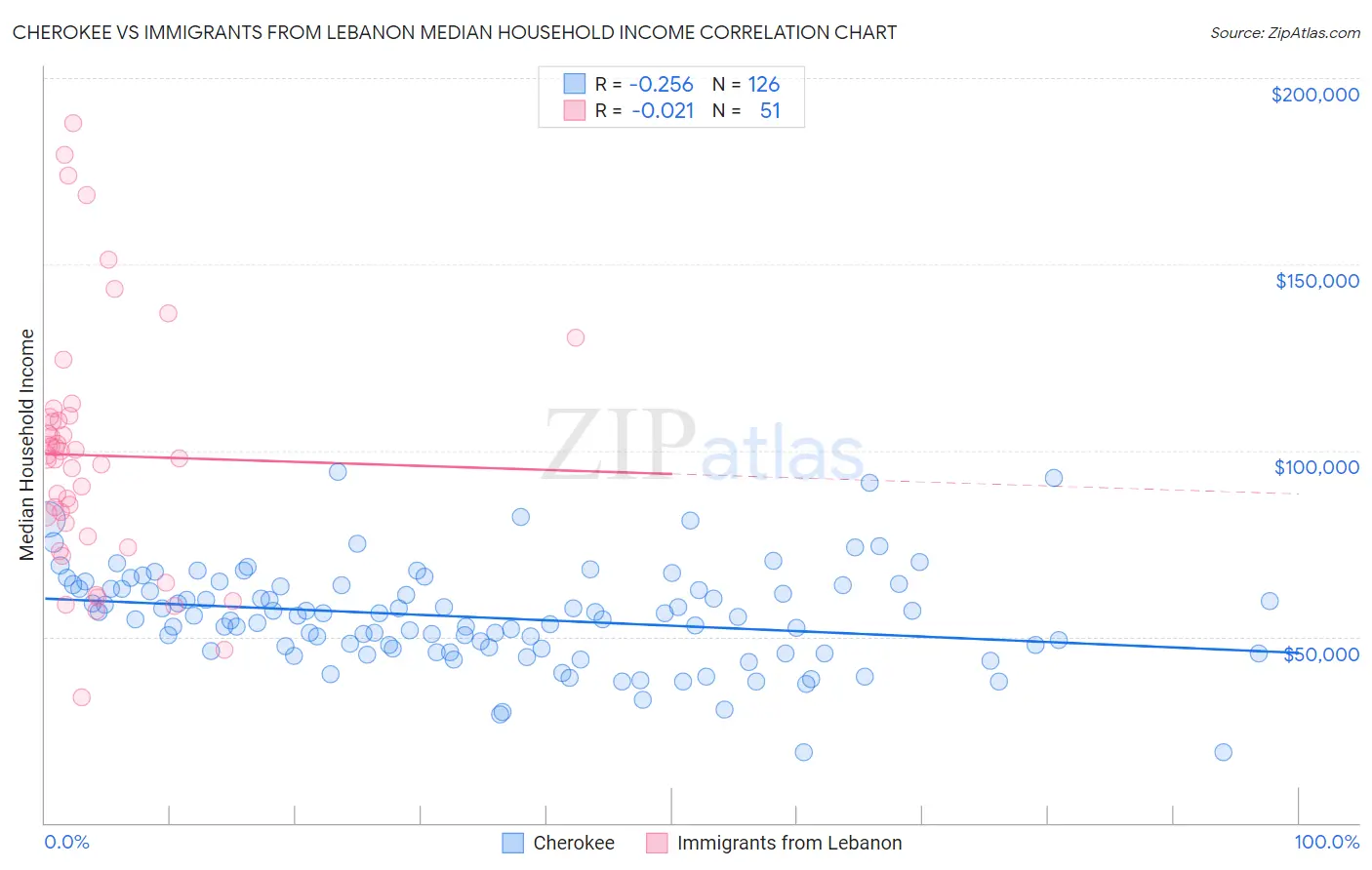 Cherokee vs Immigrants from Lebanon Median Household Income