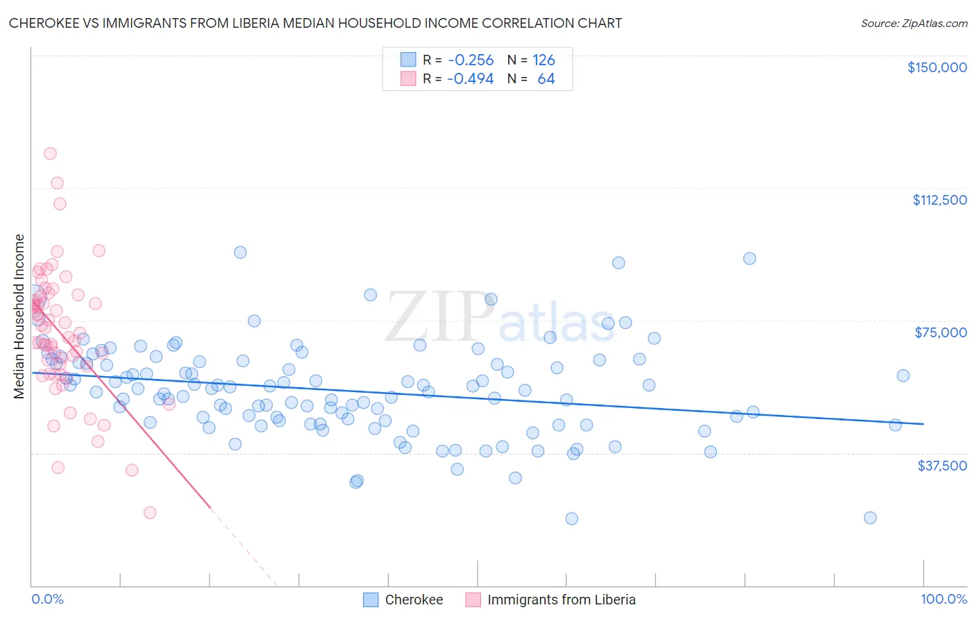 Cherokee vs Immigrants from Liberia Median Household Income