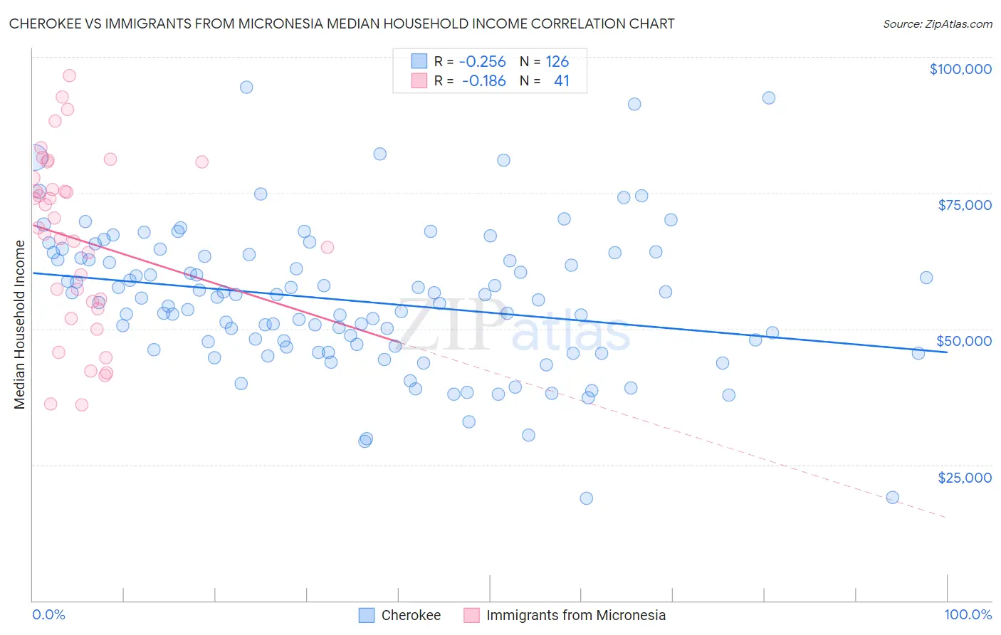 Cherokee vs Immigrants from Micronesia Median Household Income