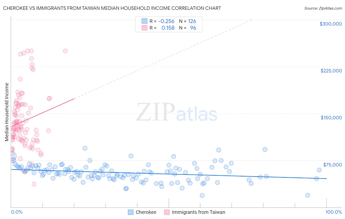 Cherokee vs Immigrants from Taiwan Median Household Income