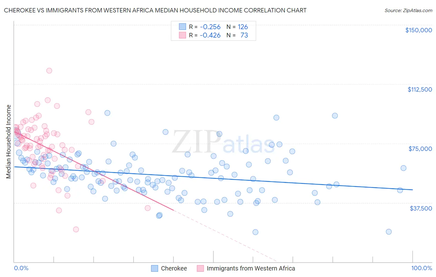 Cherokee vs Immigrants from Western Africa Median Household Income