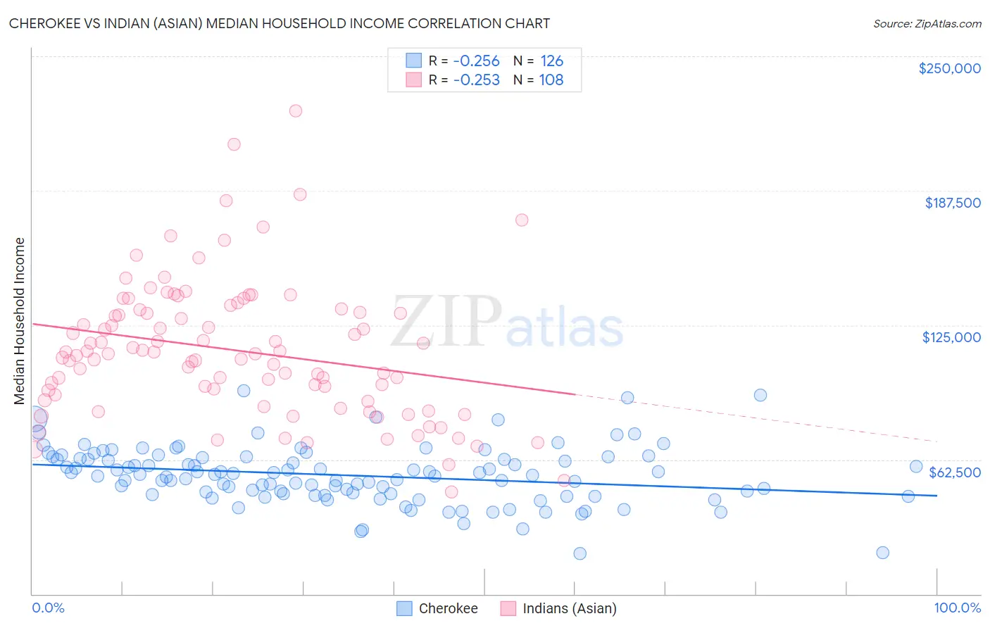 Cherokee vs Indian (Asian) Median Household Income