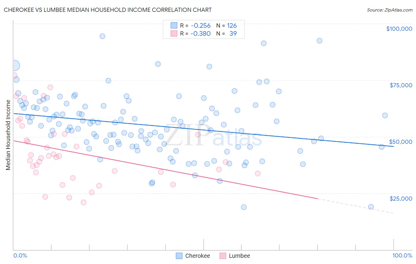 Cherokee vs Lumbee Median Household Income