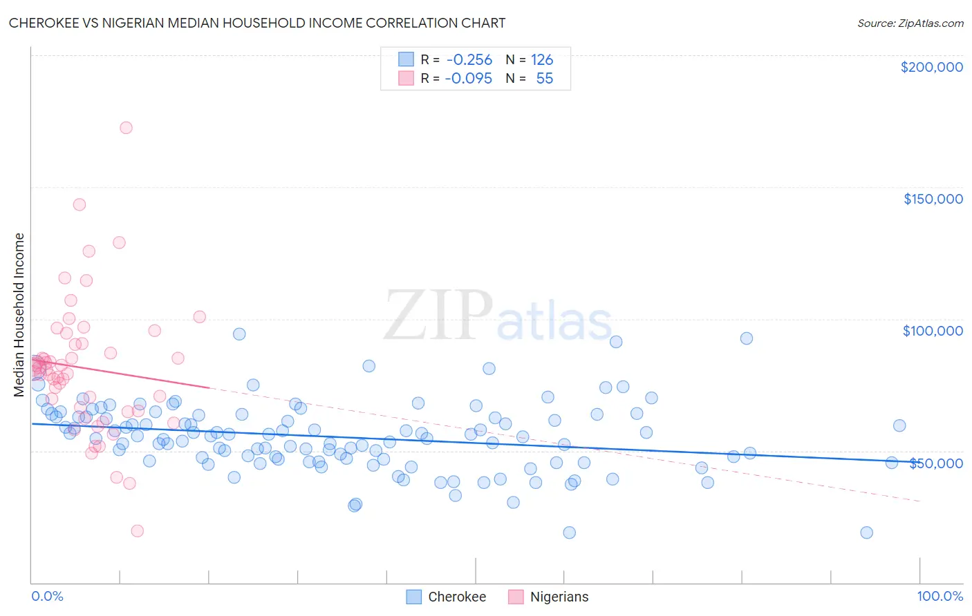 Cherokee vs Nigerian Median Household Income