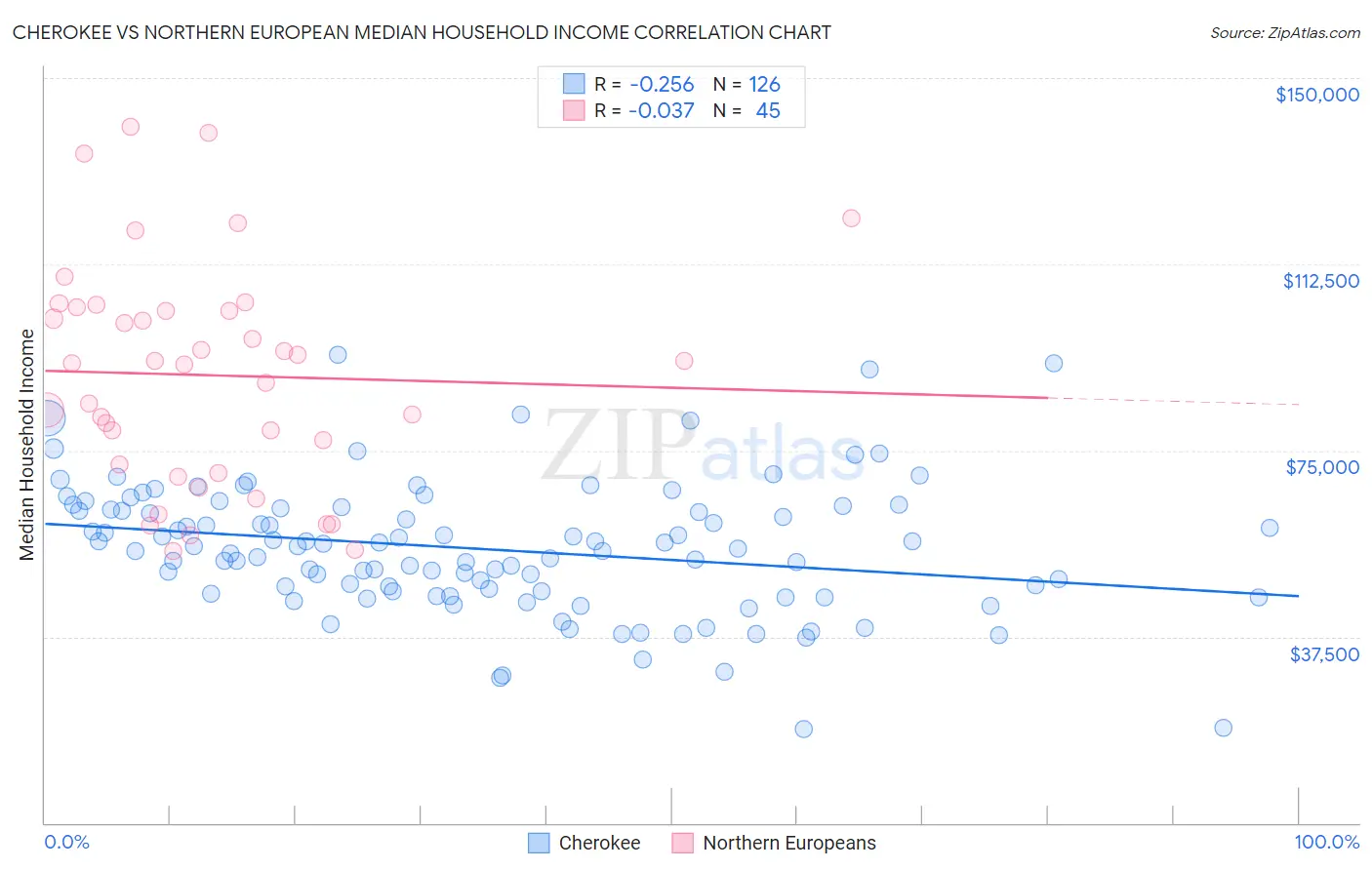 Cherokee vs Northern European Median Household Income