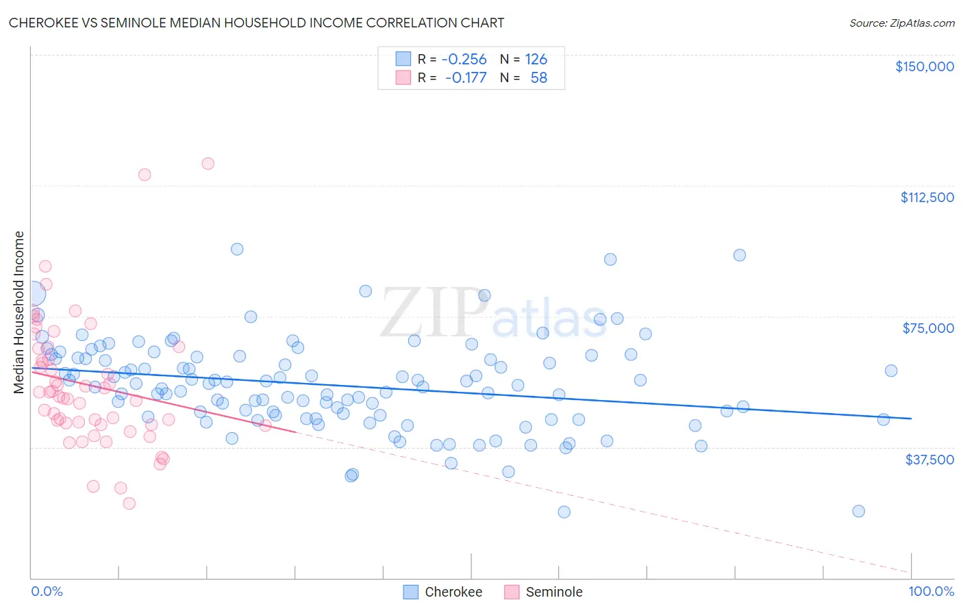 Cherokee vs Seminole Median Household Income