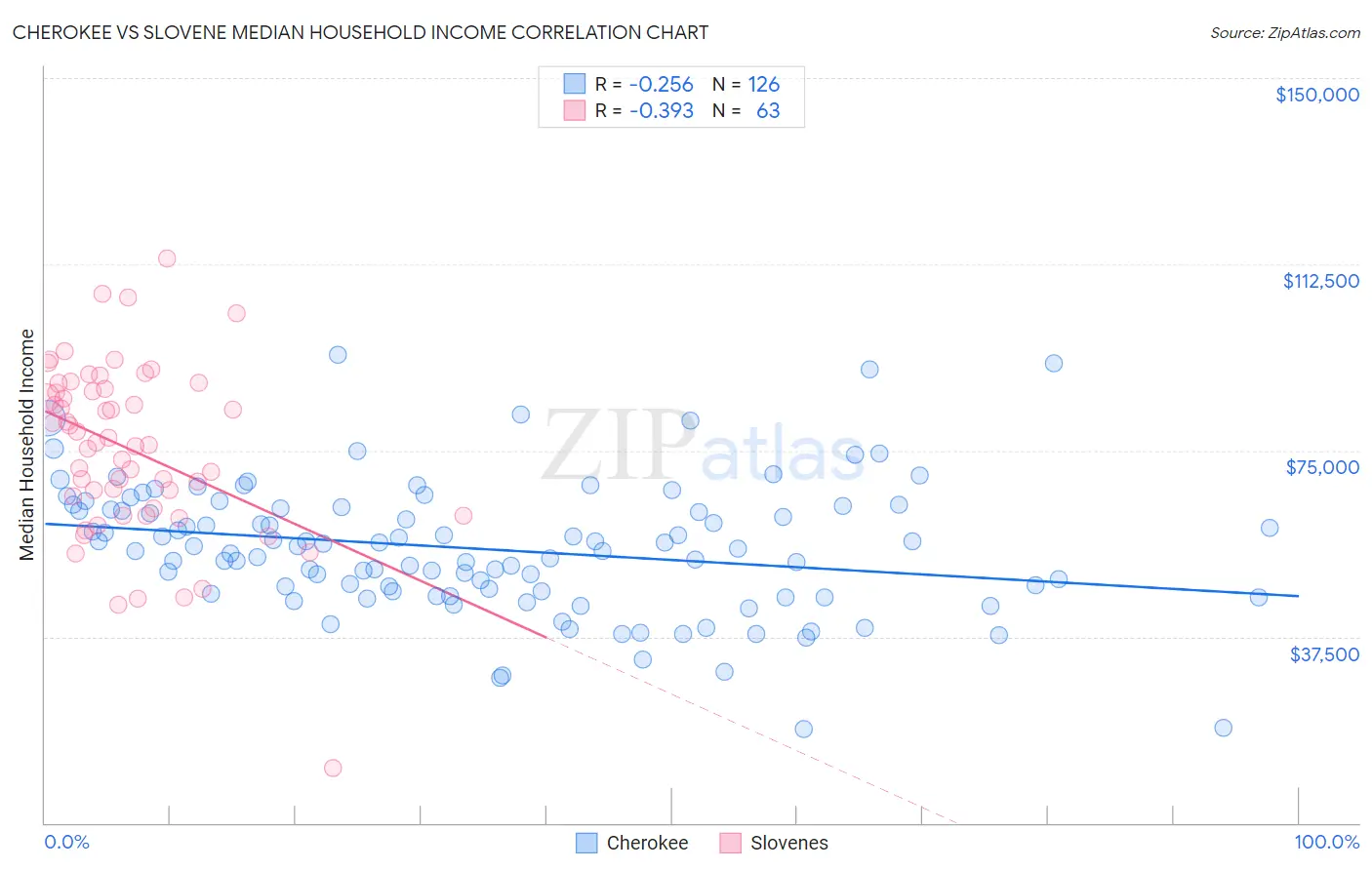 Cherokee vs Slovene Median Household Income