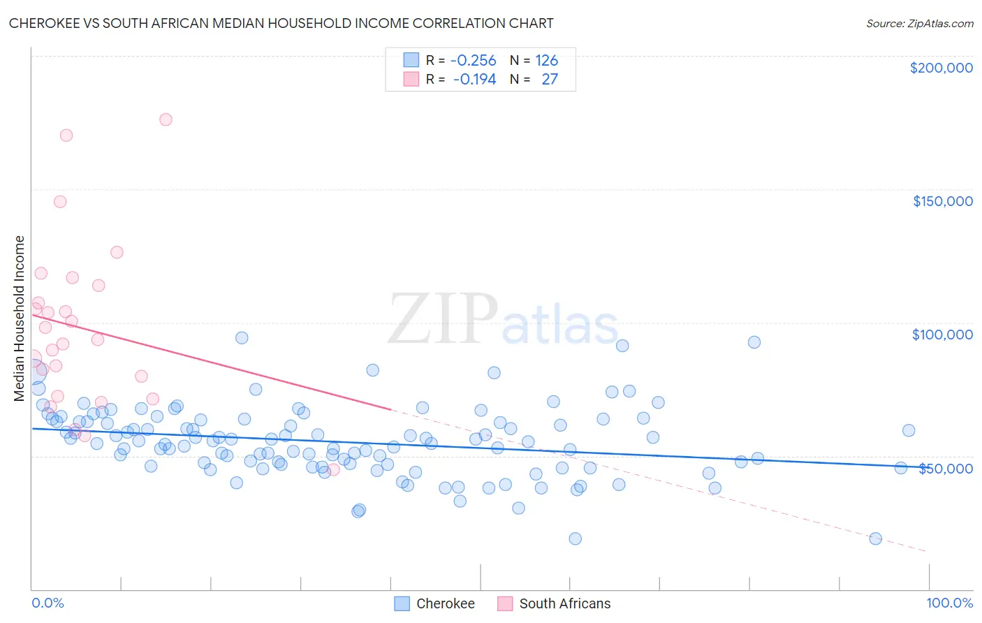 Cherokee vs South African Median Household Income