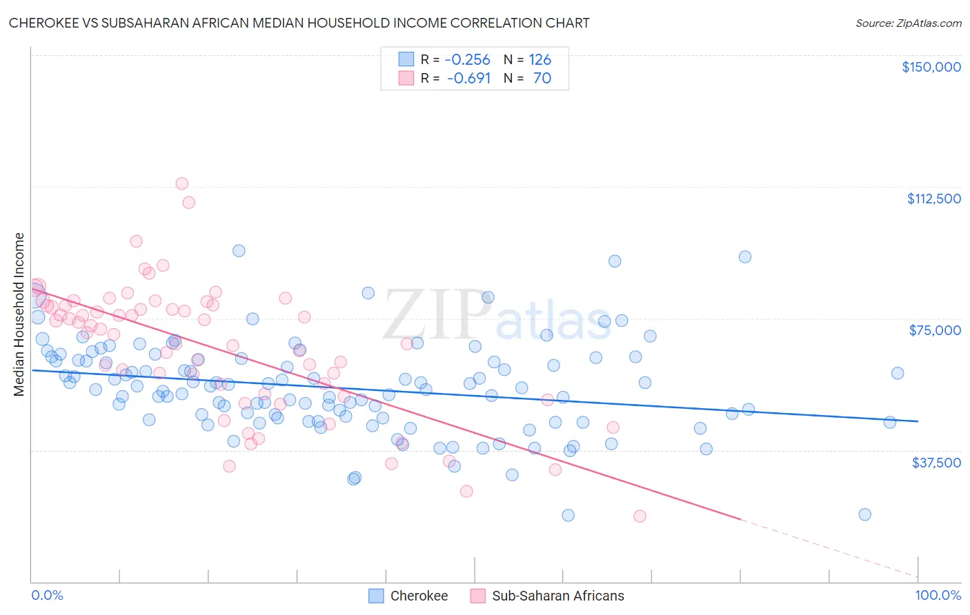 Cherokee vs Subsaharan African Median Household Income