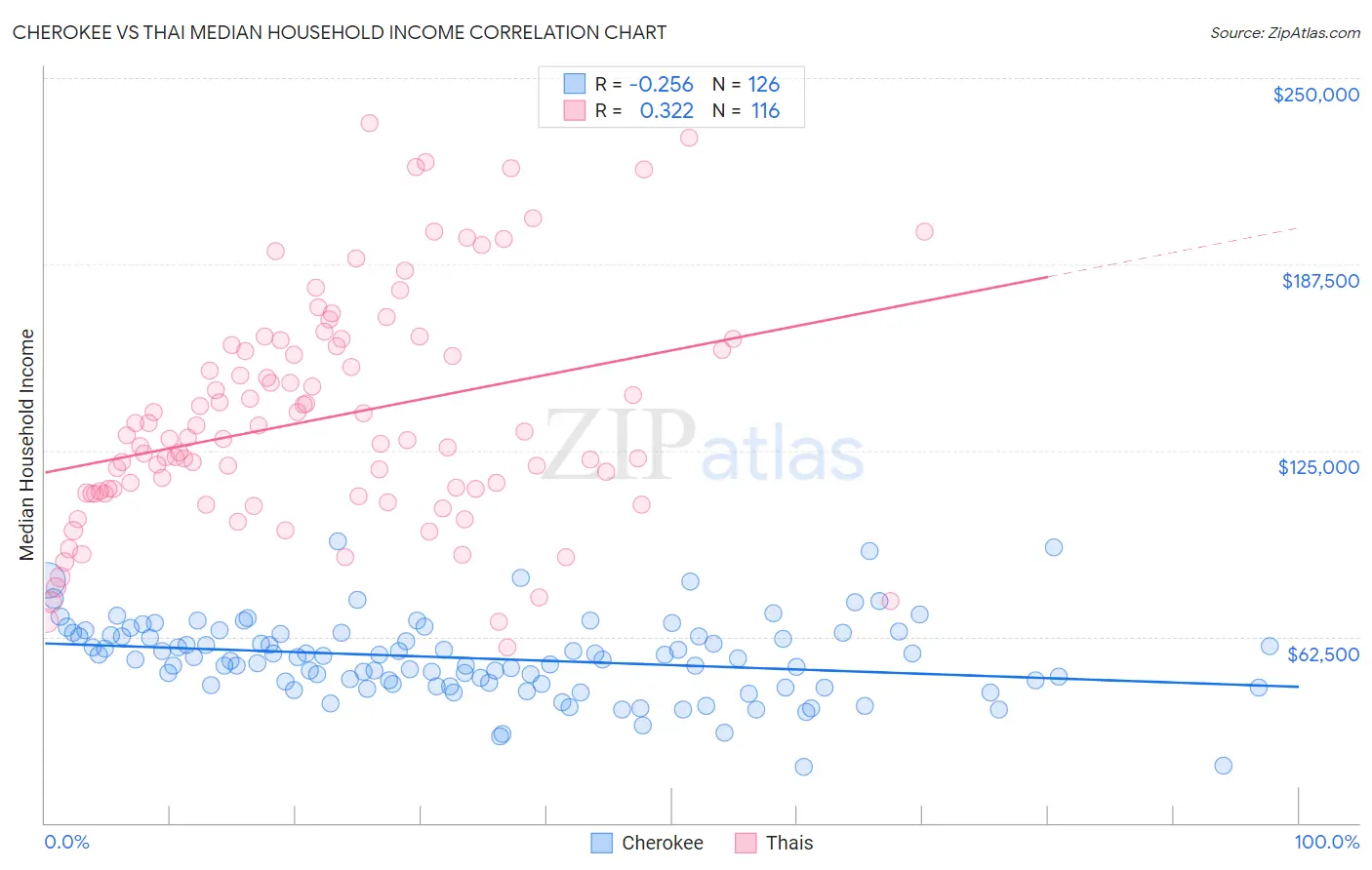 Cherokee vs Thai Median Household Income