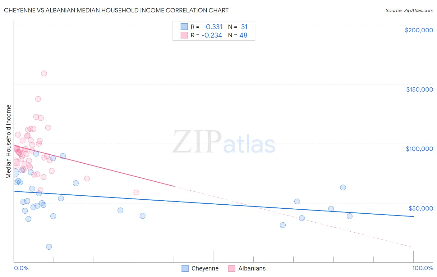 Cheyenne vs Albanian Median Household Income