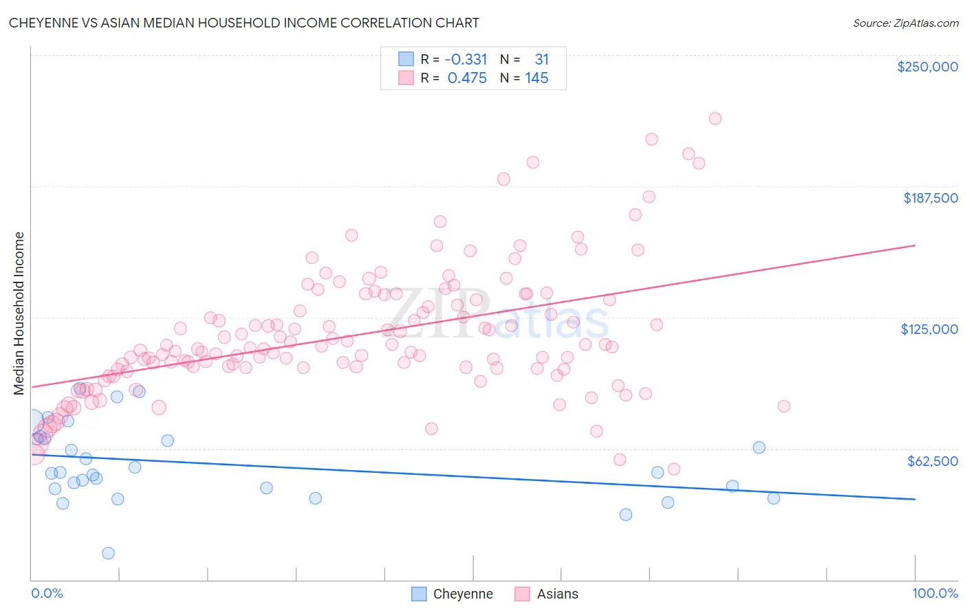 Cheyenne vs Asian Median Household Income