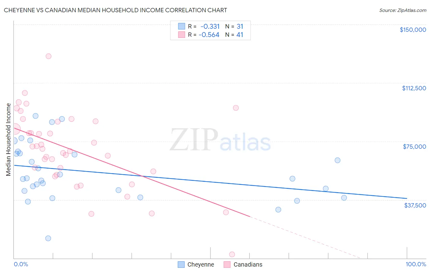 Cheyenne vs Canadian Median Household Income