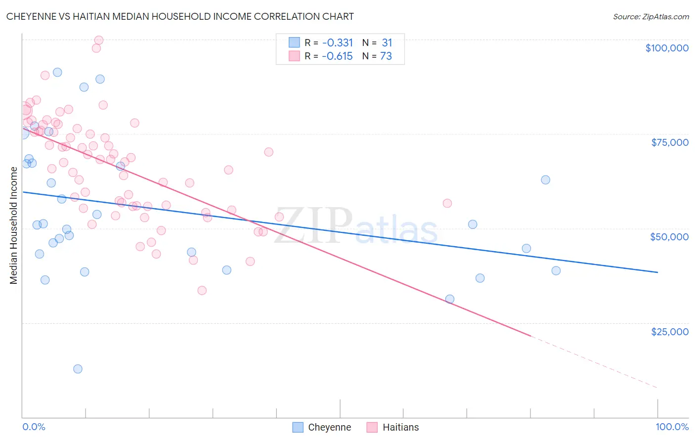 Cheyenne vs Haitian Median Household Income