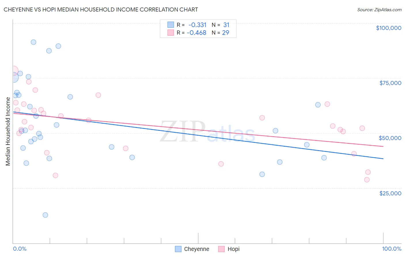 Cheyenne vs Hopi Median Household Income