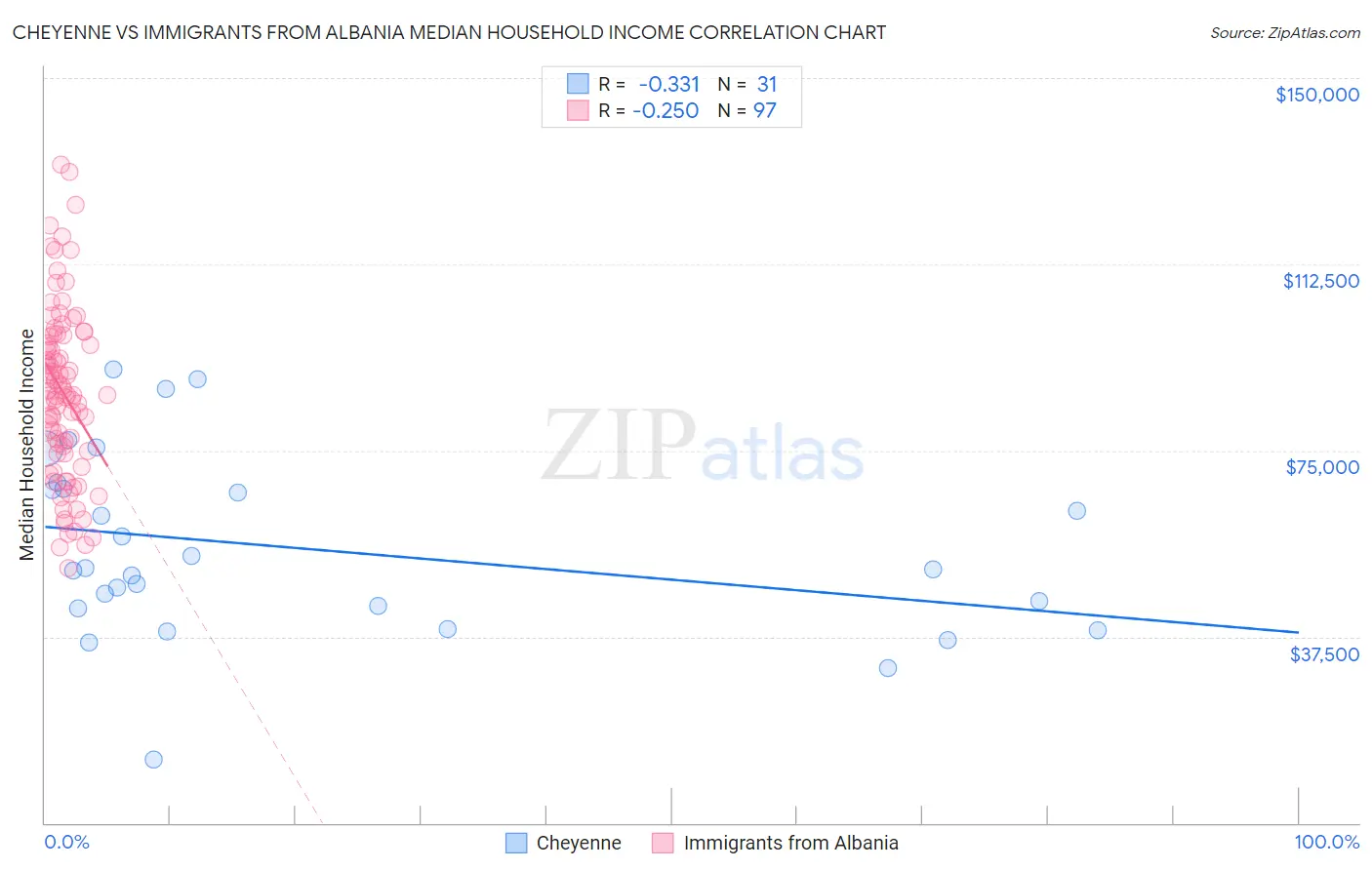 Cheyenne vs Immigrants from Albania Median Household Income