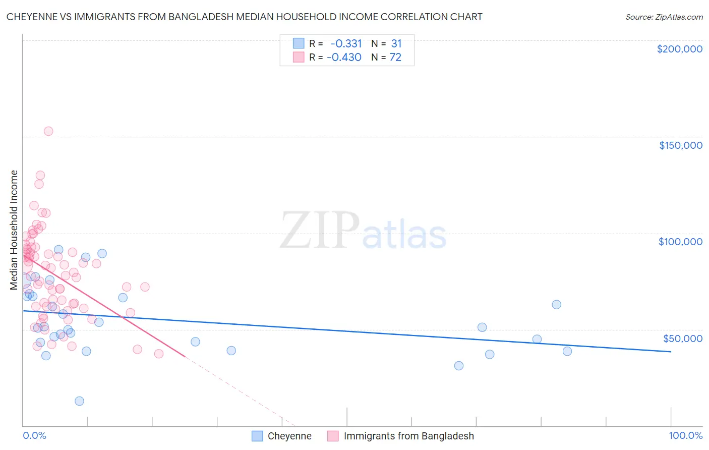Cheyenne vs Immigrants from Bangladesh Median Household Income