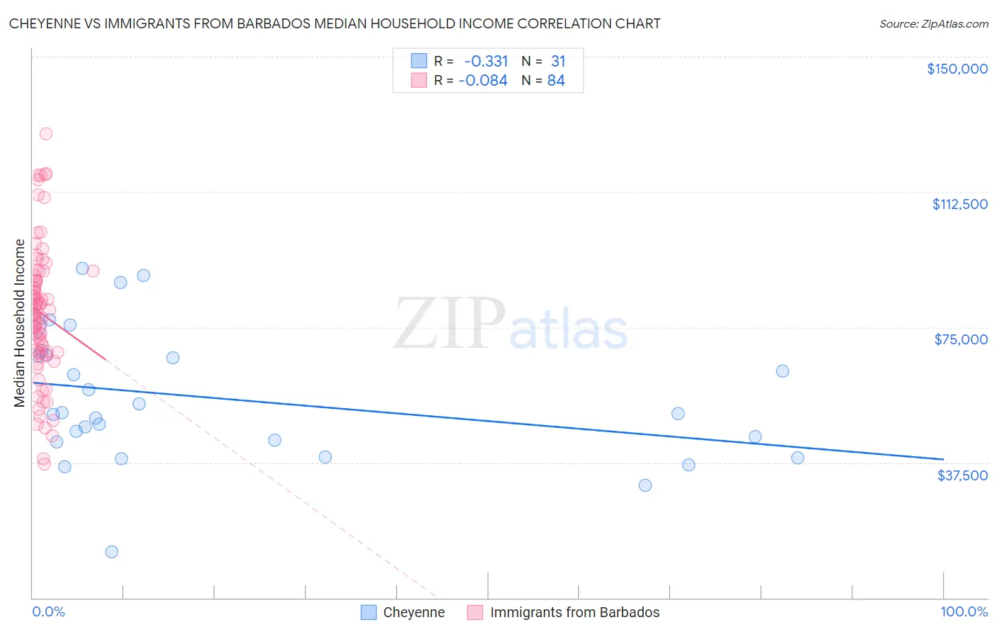 Cheyenne vs Immigrants from Barbados Median Household Income