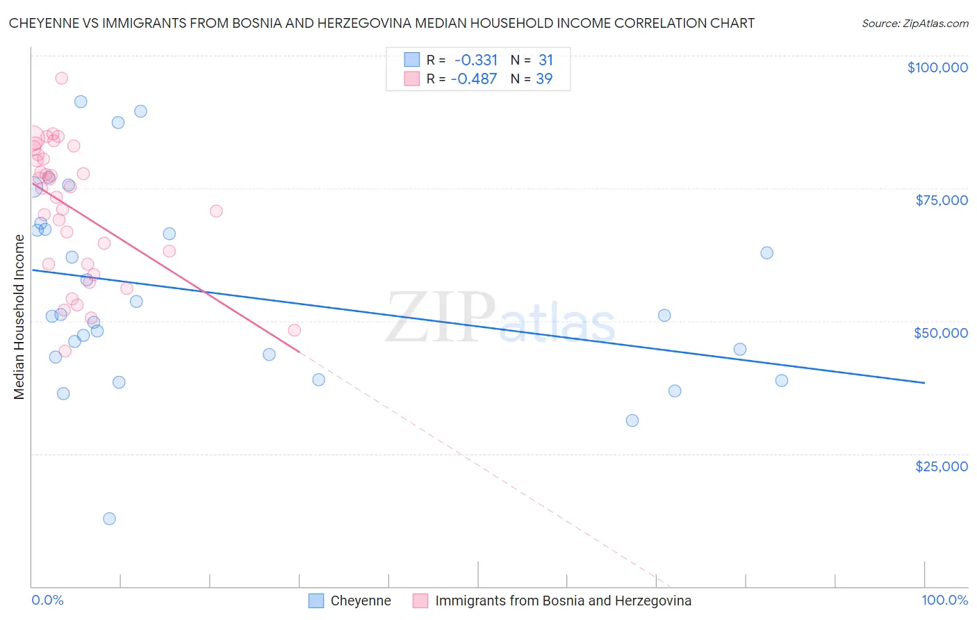 Cheyenne vs Immigrants from Bosnia and Herzegovina Median Household Income