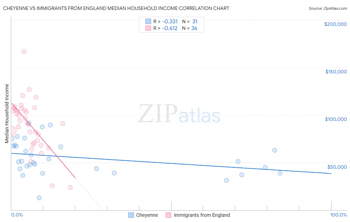 Cheyenne vs Immigrants from England Median Household Income