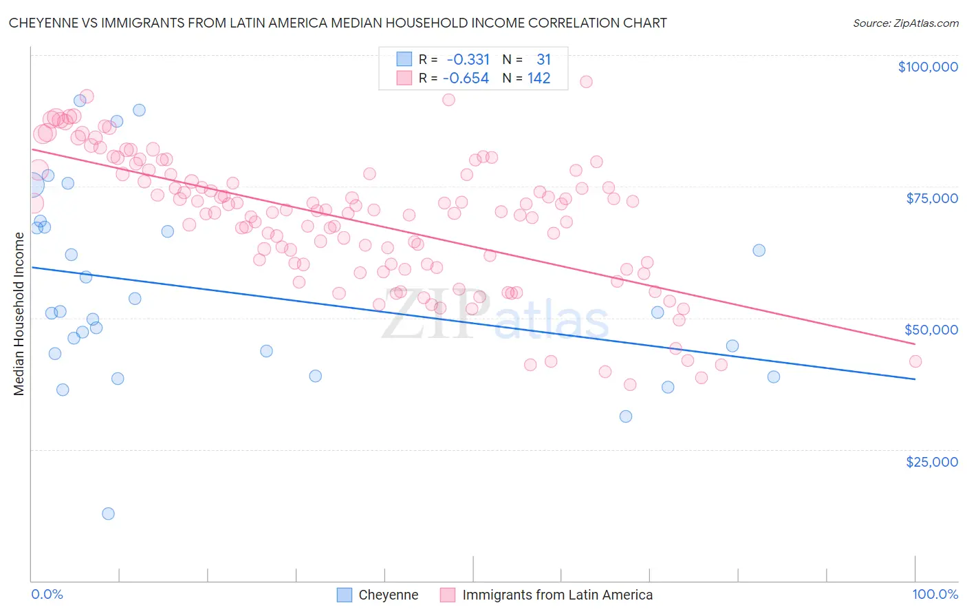 Cheyenne vs Immigrants from Latin America Median Household Income