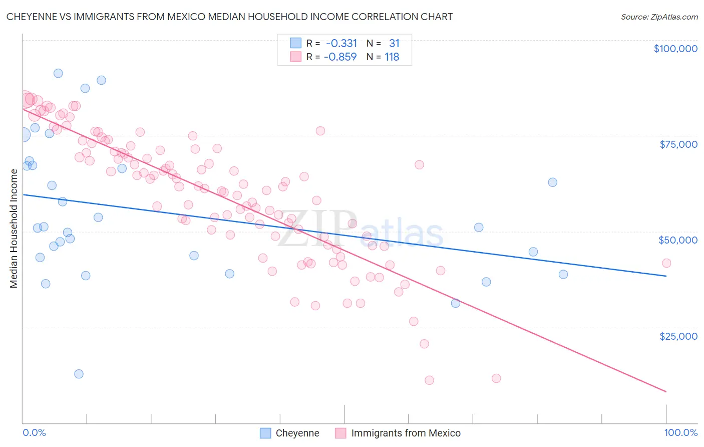 Cheyenne vs Immigrants from Mexico Median Household Income