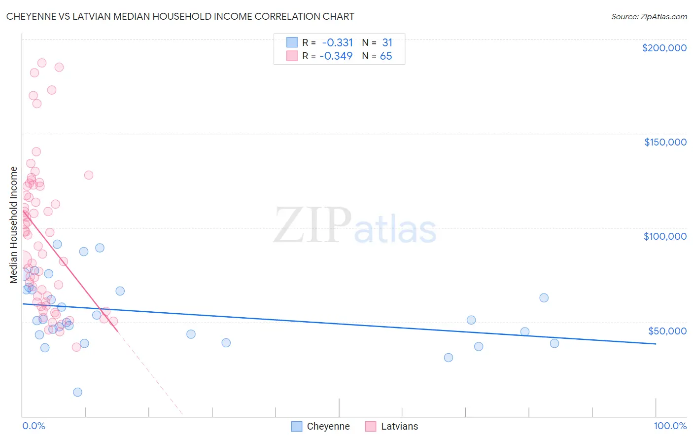 Cheyenne vs Latvian Median Household Income