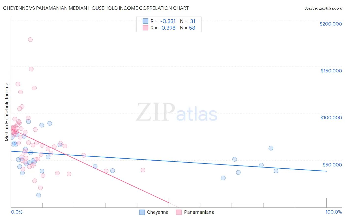 Cheyenne vs Panamanian Median Household Income