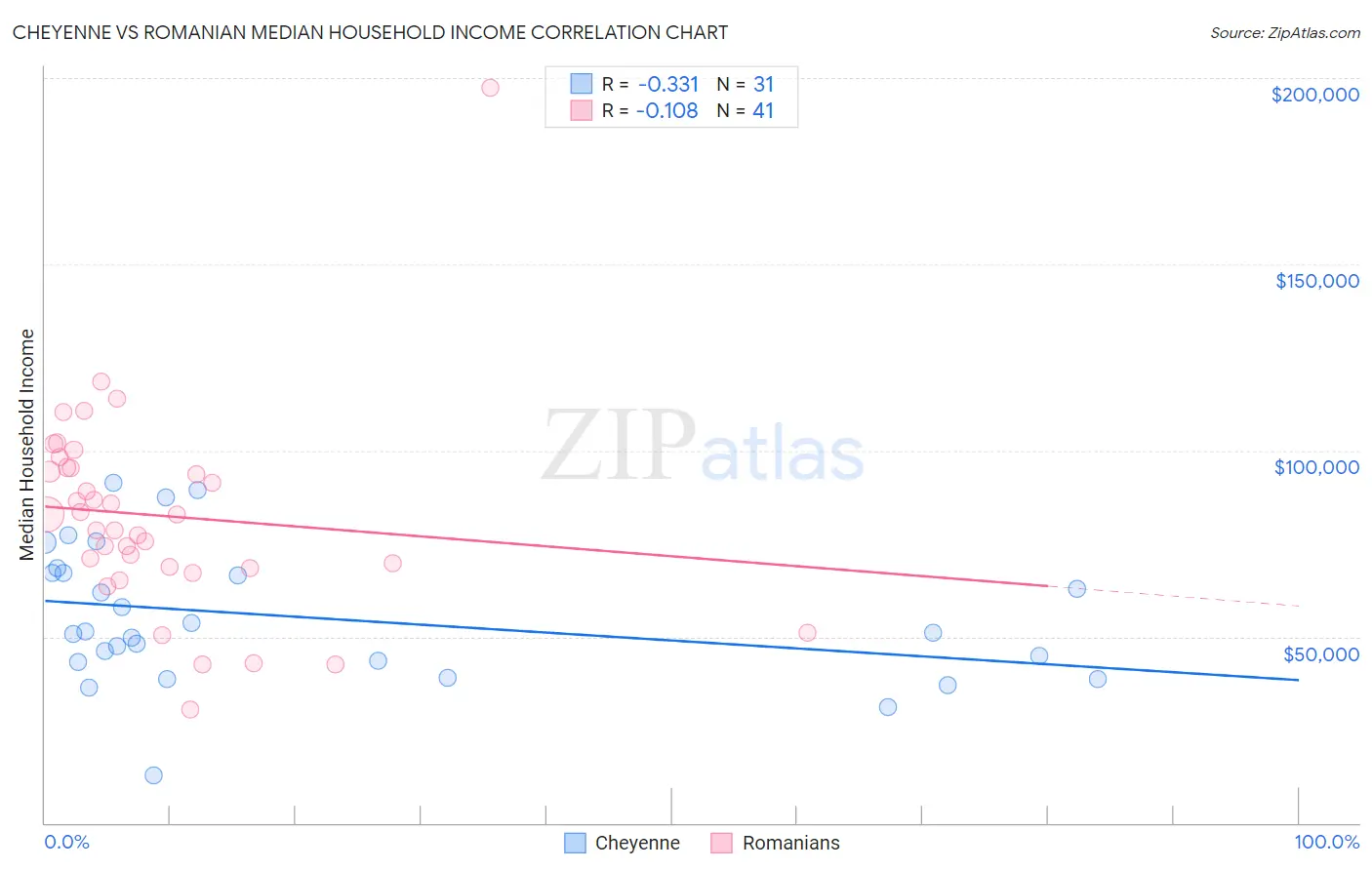 Cheyenne vs Romanian Median Household Income