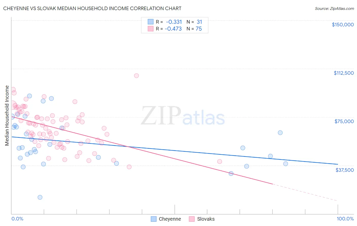 Cheyenne vs Slovak Median Household Income