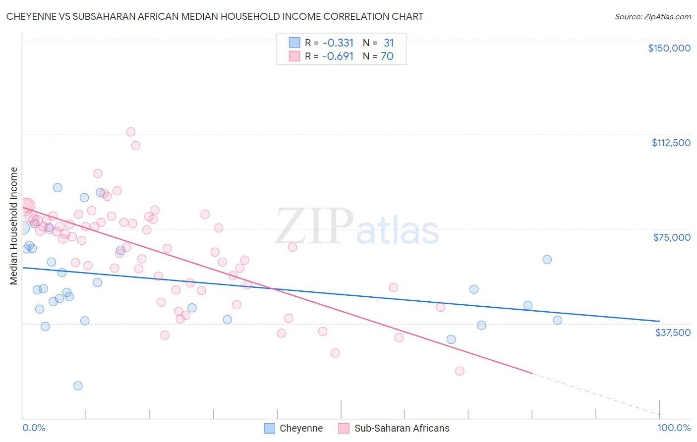 Cheyenne vs Subsaharan African Median Household Income