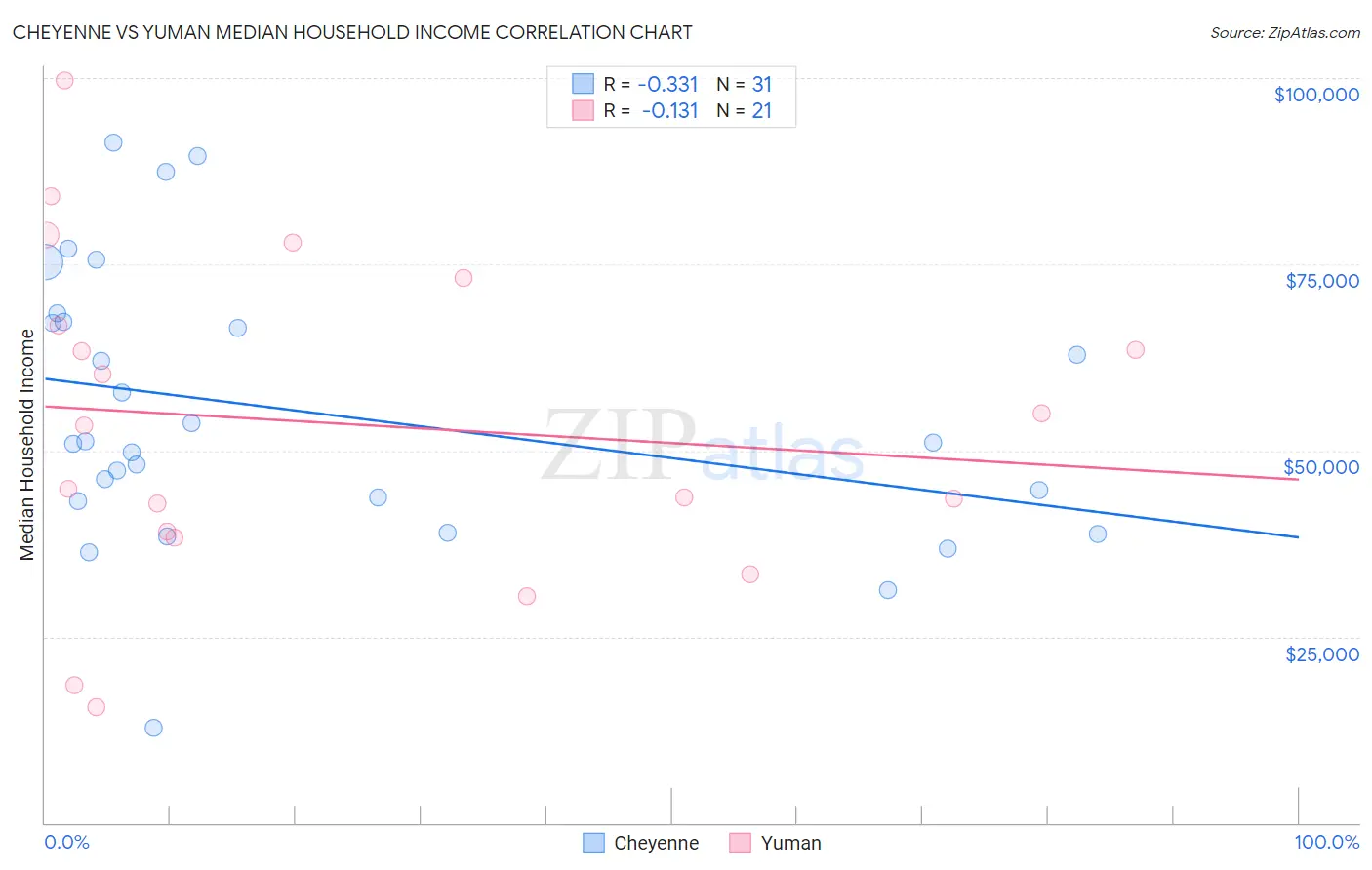 Cheyenne vs Yuman Median Household Income