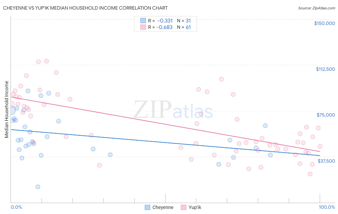 Cheyenne vs Yup'ik Median Household Income