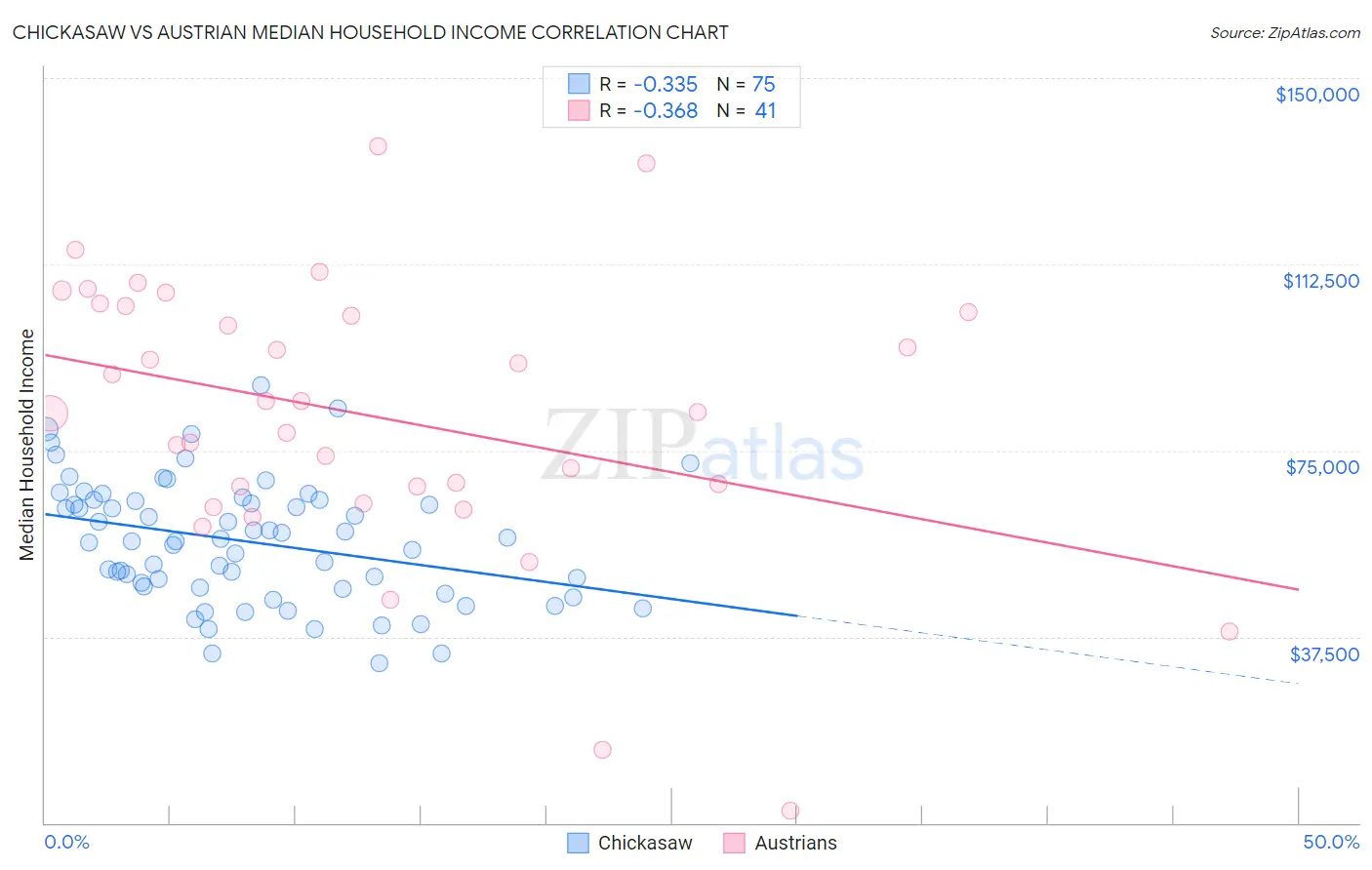 Chickasaw vs Austrian Median Household Income