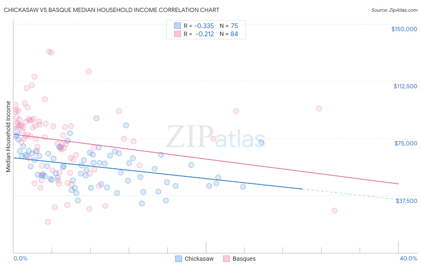 Chickasaw vs Basque Median Household Income