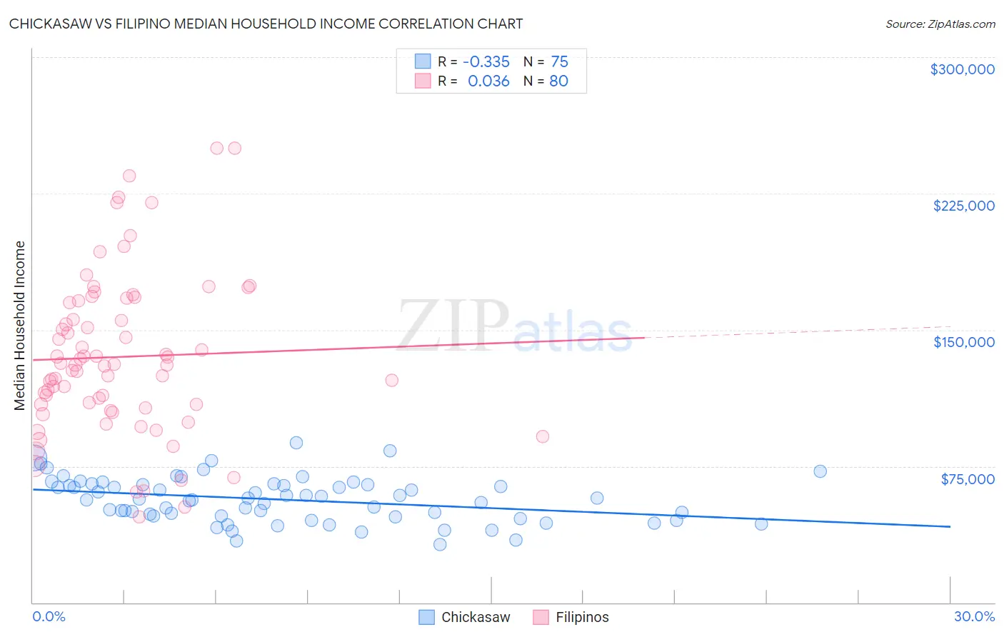 Chickasaw vs Filipino Median Household Income