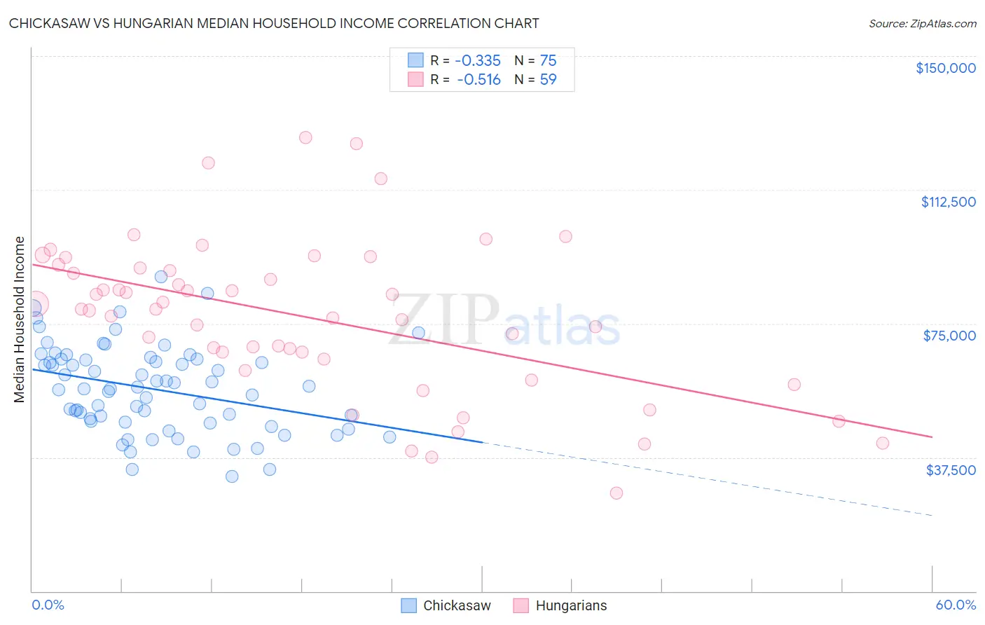 Chickasaw vs Hungarian Median Household Income