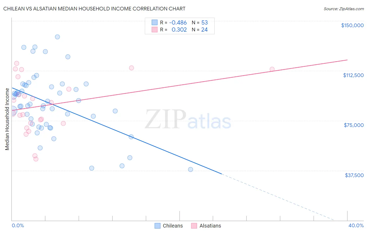 Chilean vs Alsatian Median Household Income