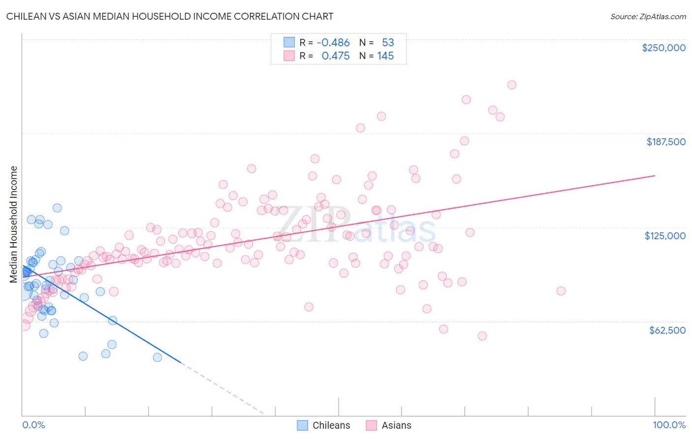 Chilean vs Asian Median Household Income