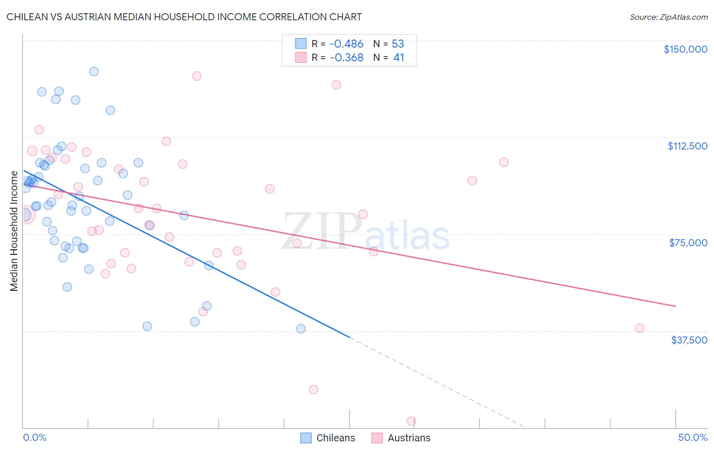 Chilean vs Austrian Median Household Income